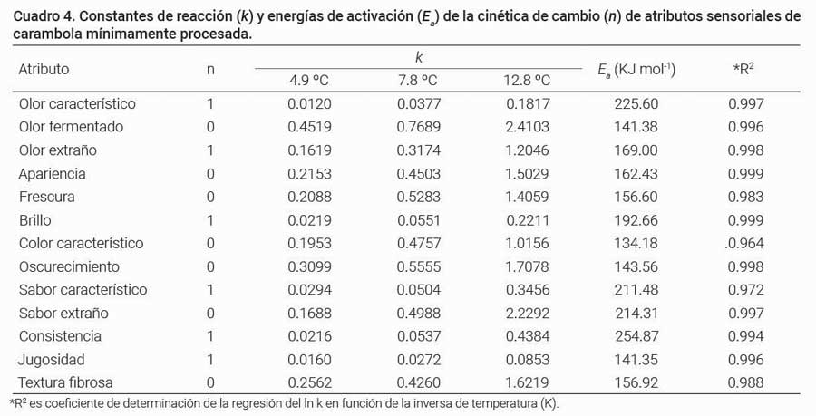 Cuadro 4. Constantes de reacci&oacute;n (k) y energ&iacute;as de activaci&oacute;n (Ea) de la cin&eacute;tica de cambio (n) de atributos sensoriales de carambola m&iacute;nimamente procesada.
