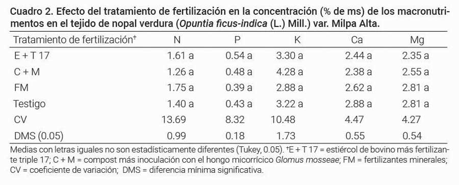 Cuadro 2. Efecto del tratamiento de fertilizaci&oacute;n en la concentraci&oacute;n (% de ms) de los macronutrimentos en el tejido de nopal verdura (Opuntia fcus-indica (L.) Mill.) var. Milpa Alta.  