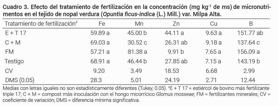 Cuadro 3. Efecto del tratamiento de fertilizaci&oacute;n en la concentraci&oacute;n (mg kg-1 de ms) de micronutrimentos en el tejido de nopal verdura (Opuntia fcus-indica (L.) Mill.) var. Milpa Alta 
