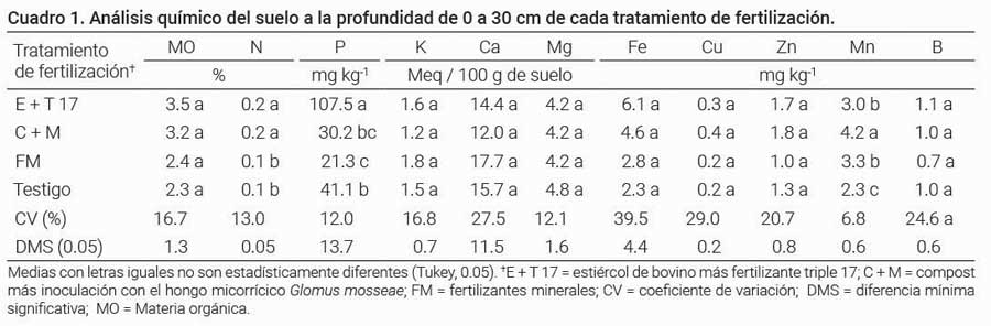 Cuadro 1. An&aacute;lisis qu&iacute;mico del suelo a la profundidad de 0 a 30 cm de cada tratamiento de fertilizaci&oacute;n.  