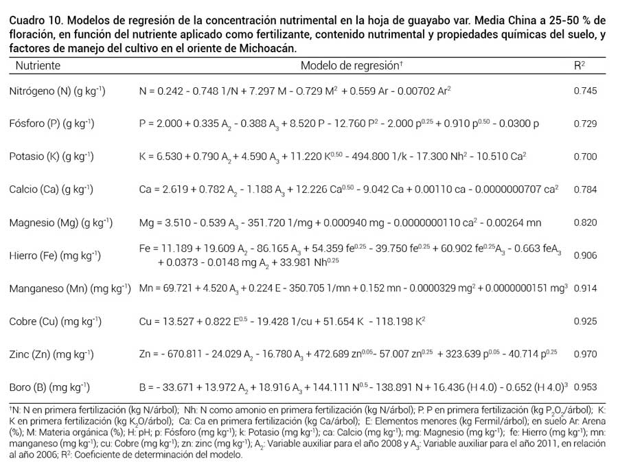 Cuadro 10. Modelos de regresi&oacute;n de la concentraci&oacute;n nutrimental en la hoja de guayabo var. Media China a 25-50 % de floraci&oacute;n, en funci&oacute;n del nutriente aplicado como fertilizante, contenido nutrimental y propiedades qu&iacute;micas del suelo, y factores de manejo del cultivo en el oriente de Michoac&aacute;n.