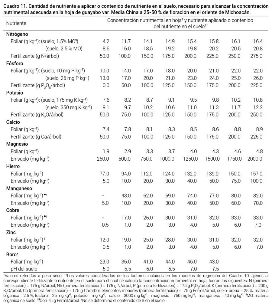 Cuadro 11. Cantidad de nutriente a aplicar o contenido de nutriente en el suelo, necesario para alcanzar la concentraci&oacute;n nutrimental adecuada en la hoja de guayabo var. Media China a 25-50 % de floraci&oacute;n en el oriente de Michoac&aacute;n.