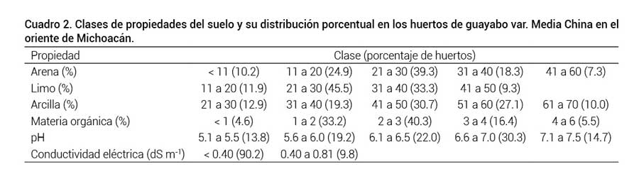  Cuadro 2. Clases de propiedades del suelo y su distribuci&oacute;n porcentual en los huertos de guayabo var. Media China en el oriente de Michoac&aacute;n. 