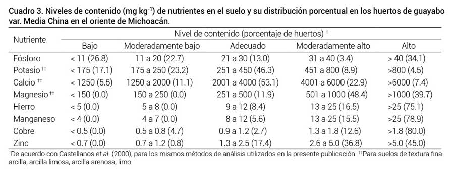 Cuadro 3. Niveles de contenido (mg kg-1) de nutrientes en el suelo y su distribuci&oacute;n porcentual en los huertos de guayabo var. Media China en el oriente de Michoac&aacute;n. 