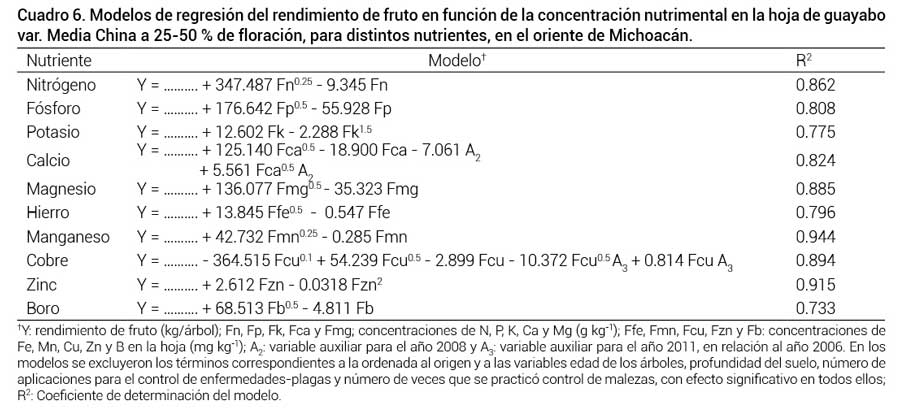  Cuadro 6. Modelos de regresi&oacute;n del rendimiento de fruto en funci&oacute;n de la concentraci&oacute;n nutrimental en la hoja de guayabo var. Media China a 25-50 % de floraci&oacute;n, para distintos nutrientes, en el oriente de Michoac&aacute;n. 