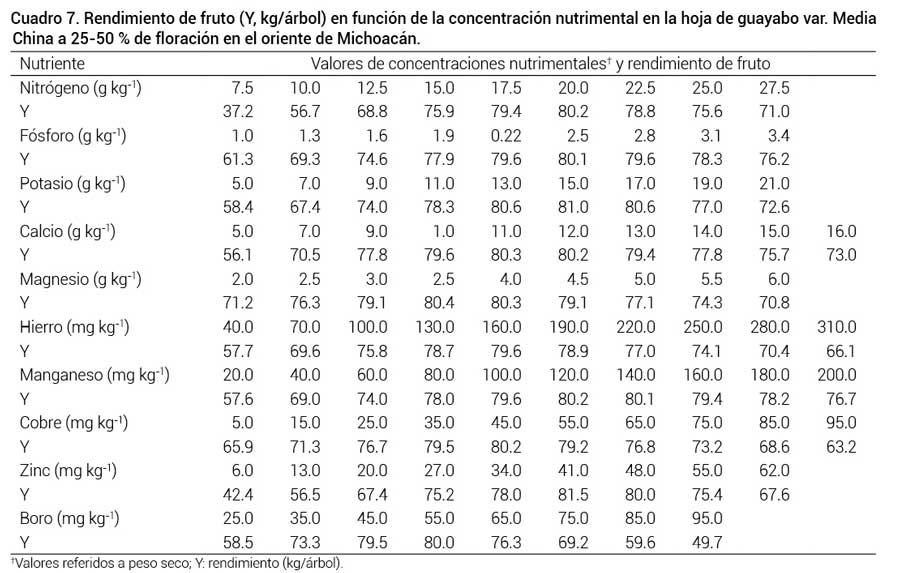 Cuadro 7. Rendimiento de fruto (Y, kg/&aacute;rbol) en funci&oacute;n de la concentraci&oacute;n nutrimental en la hoja de guayabo var. Media China a 25-50 % de floraci&oacute;n en el oriente de Michoac&aacute;n.