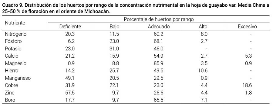 Cuadro 9. Distribuci&oacute;n de los huertos por rango de la concentraci&oacute;n nutrimental en la hoja de guayabo var. Media China a 25-50 % de floraci&oacute;n en el oriente de Michoac&aacute;n.