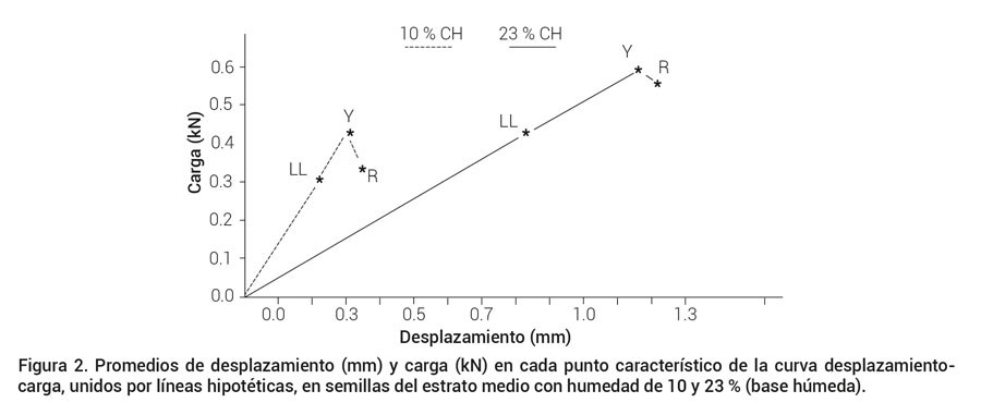 Figura 2. Promedios de desplazamiento (mm) y carga (kN) en cada punto característico de la curva desplazamiento-carga, unidos por líneas hipotéticas, en semillas del estrato medio con humedad de 10 y 23 % (base húmeda).