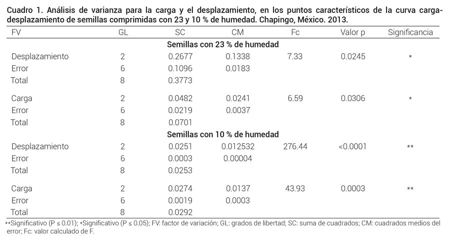 Cuadro 1. Análisis de varianza para la carga y el desplazamiento, en los puntos característicos de la curva carga-desplazamiento de semillas comprimidas con 23 y 10 % de humedad. Chapingo, México. 2013.