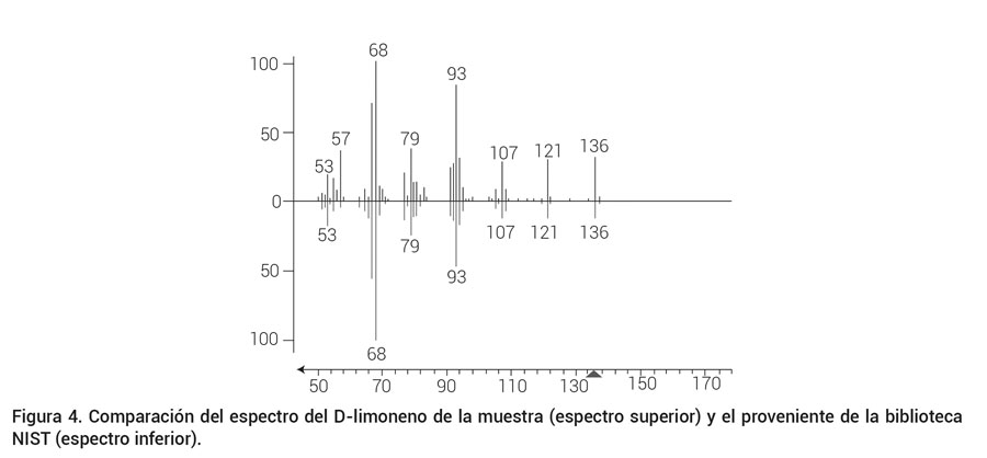Figura 4. Comparación del espectro del D-limoneno de la muestra (espectro superior) y el proveniente de la bibliotecaNIST (espectro inferior).