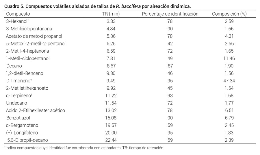 Cuadro 5. Compuestos volátiles aislados de tallos de R. baccifera por aireación dinámica.