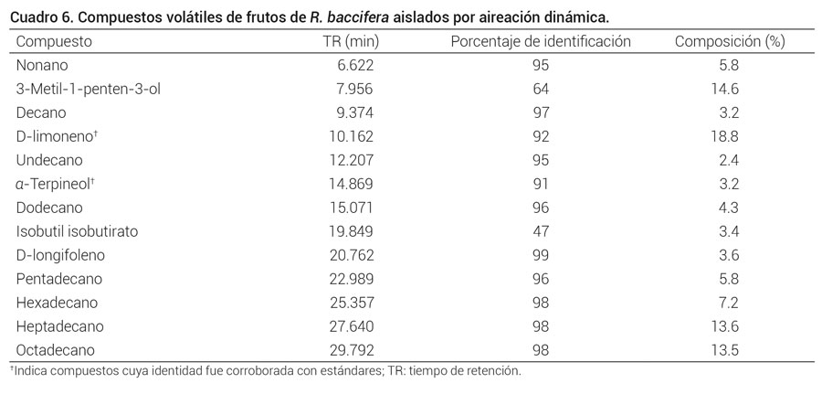 Cuadro 6. Compuestos volátiles de frutos de R. baccifera aislados por aireación dinámica.