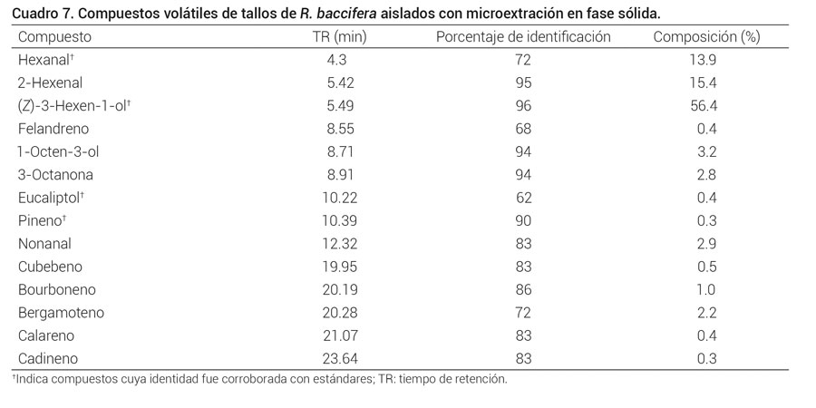 Cuadro 7. Compuestos volátiles de tallos de R. baccifera aislados con microextración en fase sólida.
