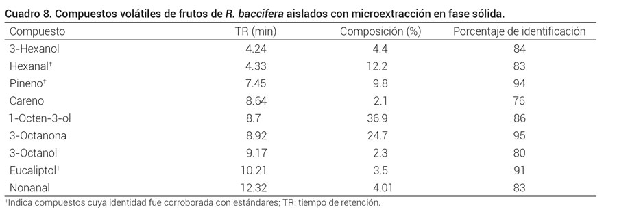 Cuadro 8. Compuestos volátiles de frutos de R. baccifera aislados con microextracción en fase sólida.