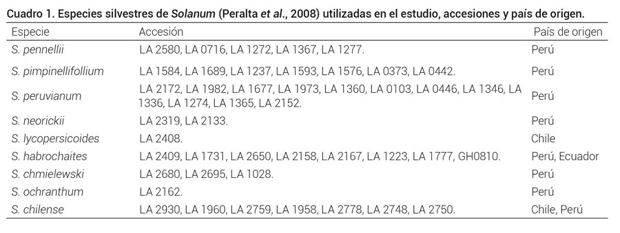 Cuadro 1. Especies silvestres de Solanum (Peralta et al., 2008) utilizadas en el estudio, accesiones y país de origen.