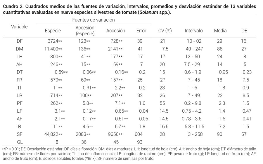 Cuadro 2. Cuadrados medios de las fuentes de variación, intervalos, promedios y desviación estándar de 13 variablescuantitativas evaluadas en nueve especies silvestres de tomate (Solanum spp.).