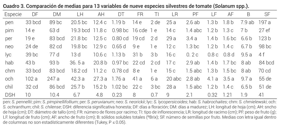 Cuadro 3. Comparación de medias para 13 variables de nueve especies silvestres de tomate (Solanum spp.).