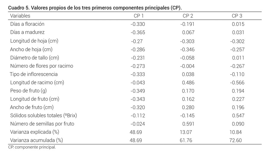 Cuadro 5. Valores propios de los tres primeros componentes principales (CP).