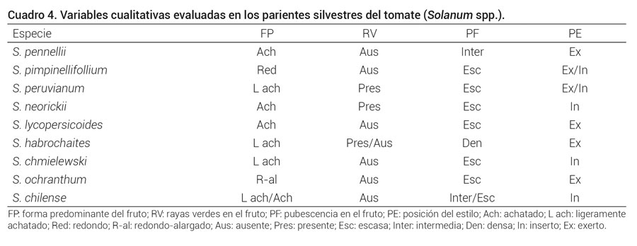 Cuadro 4. Variables cualitativas evaluadas en los parientes silvestres del tomate (Solanum spp.).