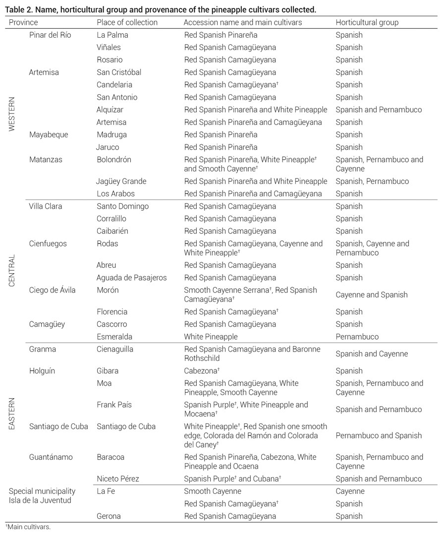 Table 2. Name, horticultural group and provenance of the pineapple cultivars collected. 