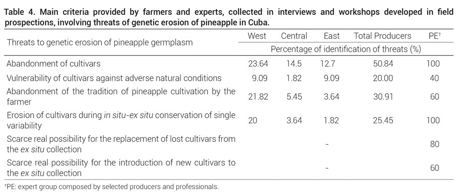 Table 4. Main criteria provided by farmers and experts, collected in interviews and workshops developed in field prospections, involving threats of genetic erosion of pineapple in Cuba.