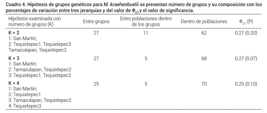 Cuadro 4. Hipótesis de grupos genéticos para M. kraehenbuelii se presentan número de grupos y su composición con los porcentajes de variación entre tres jerarquías y del valor de ΦCT y el valor de significancia.