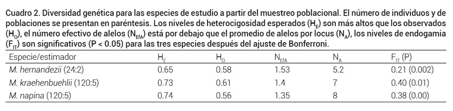 Cuadro 2. Diversidad genética para las especies de estudio a partir del muestreo poblacional. El número de individuos y de poblaciones se presentan en paréntesis. Los niveles de heterocigosidad esperados (HE) son más altos que los observados (HO), el número efectivo de alelos (NEfA) está por debajo que el promedio de alelos por locus (NA), los niveles de endogamia (FIT) son significativos (P < 0.05) para las tres especies después del ajuste de Bonferroni.