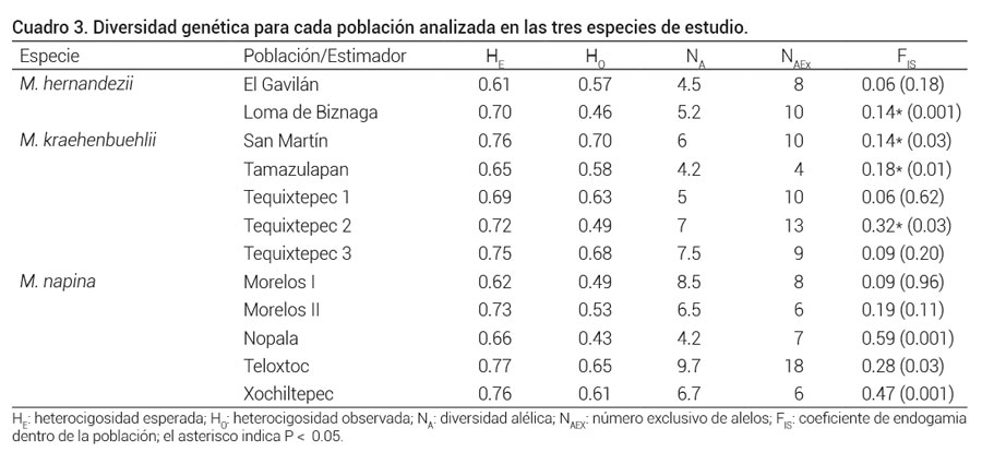 Cuadro 3. Diversidad genética para cada población analizada en las tres especies de estudio.