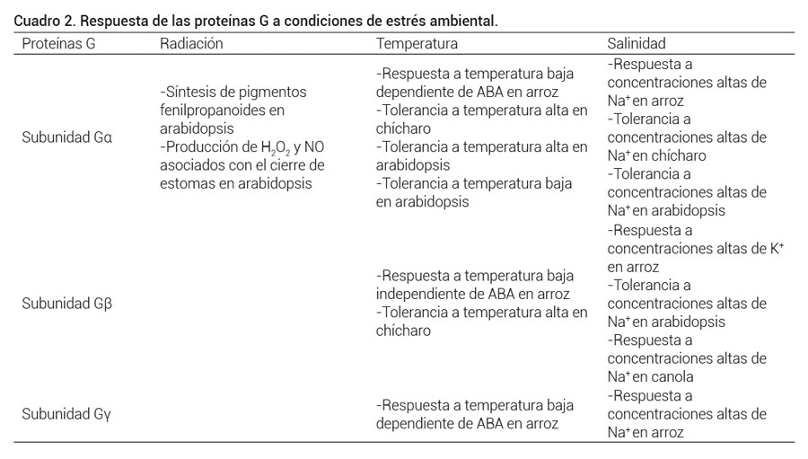 Cuadro 2. Respuesta de las prote&iacute;nas G a condiciones de estr&eacute;s ambiental.