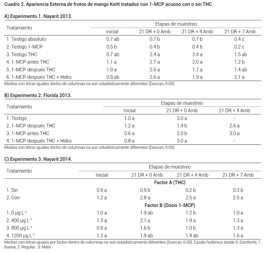 Cuadro 2. Apariencia Externa de frutos de mango Keitt tratados con 1-MCP acuoso con o sin THC.