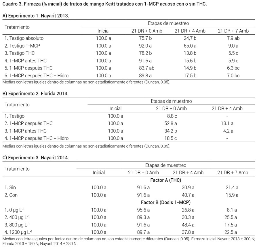 Cuadro 3. Firmeza (% inicial) de frutos de mango Keitt tratados con 1-MCP acuoso con o sin THC.