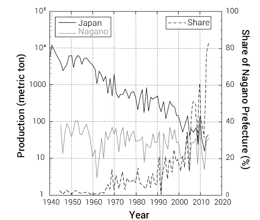 Production of T. matsuake in Japan and Nagano Prefecture. The original data is derived from the databases of the Ministry of Agriculture, Forestryand Fisheries (MAFF) and Nagano Prefectural Forestry Center. The share of total Japanese production of T.matsuake that is harvested in Nagano Prefecture is illustrated by the dotted line.