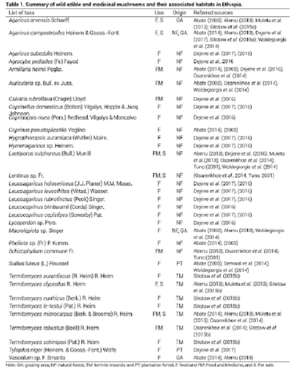  Summary of wild edible and medicinal mushrooms and their associated habitats in Ethiopia. 