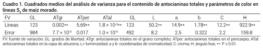 Cuadro 1. Cuadrados medios del análisis de varianza para el contenido de antocianinas totales y parámetros de color enlíneas S2 de maíz morado.