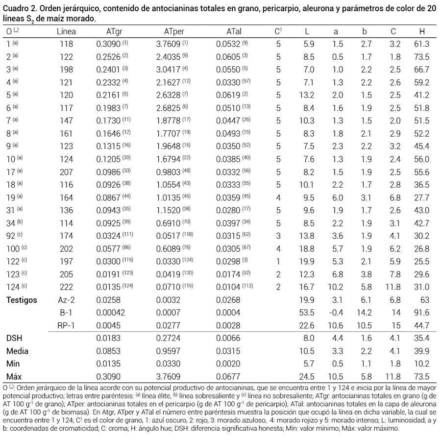 Cuadro 2. Orden jerárquico, contenido de antocianinas totales en grano, pericarpio, aleurona y parámetros de color de 20 líneas S2 de maíz morado.
