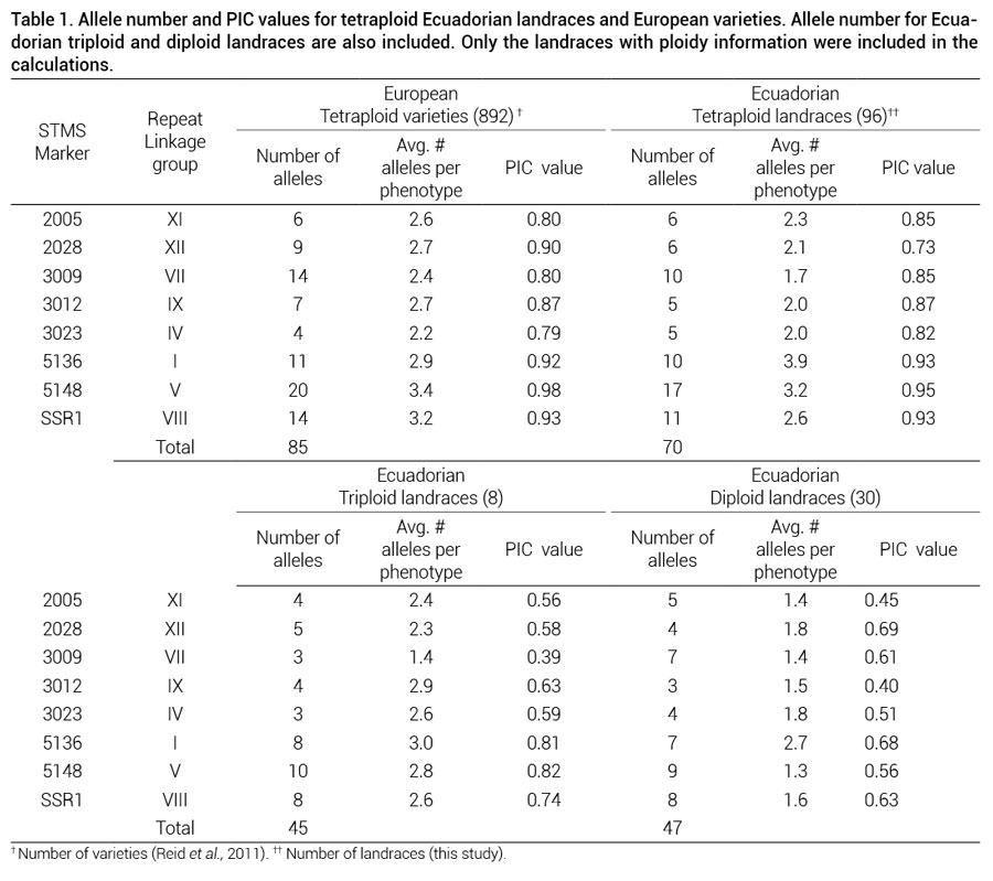 Table 1. Allele number and PIC values for tetraploid Ecuadorian landraces and European varieties. Allele number for Ecuadorian triploid and diploid landraces are also included. Only the landraces with ploidy information were included in the calculations.