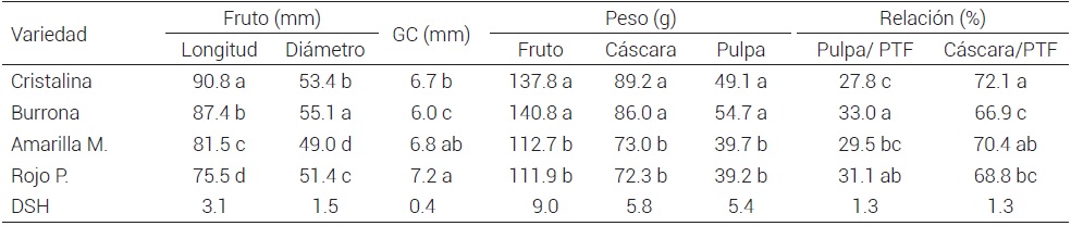 Efecto promedio de la variedad de nopal sobre caracter&iacute;sticas del fruto.