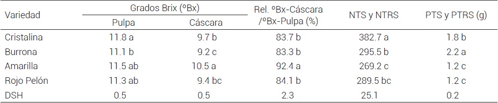 Efecto promedio de la variedad sobre &ordm;Brix en pulpa y c&aacute;scara, y sobre el n&uacute;mero de semillas y residuos seminales(RS).