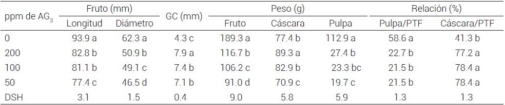 Efecto de tres concentraciones de AG3 sobre caracter&iacute;sticas de calidad de los frutos de cuatro variedades denopal tunero.