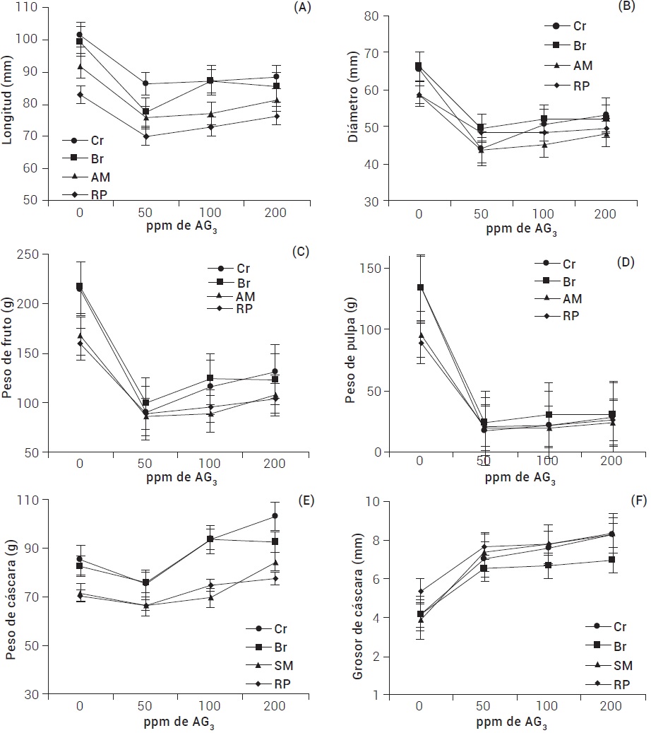 Caracter&iacute;sticas de calidad de tunas a diferentes concentraciones de &aacute;cido giber&eacute;lico (AG3) en cuatro variedadesde nopal (Cr: Cristalina; Br: Burrona; AM: Amarilla Montesa y RP: Rojo Pel&oacute;n).