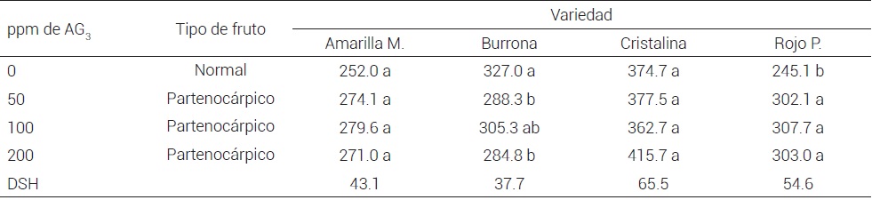 N&uacute;mero de semillas en frutos normales y n&uacute;mero de cubiertas seminales vac&iacute;as en frutos partenoc&aacute;rpicosobtenidos con aplicaci&oacute;n de tres dosis de AG3 en cuatro variedades de nopal tunero.