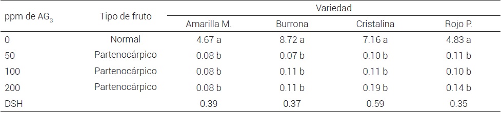 Peso de semillas en frutos normales y peso de cubiertas seminales vac&iacute;as (g) en frutos partenoc&aacute;rpicosobtenidos con aplicaci&oacute;n de tres dosis de AG3 en cuatro variedades de nopal tunero.