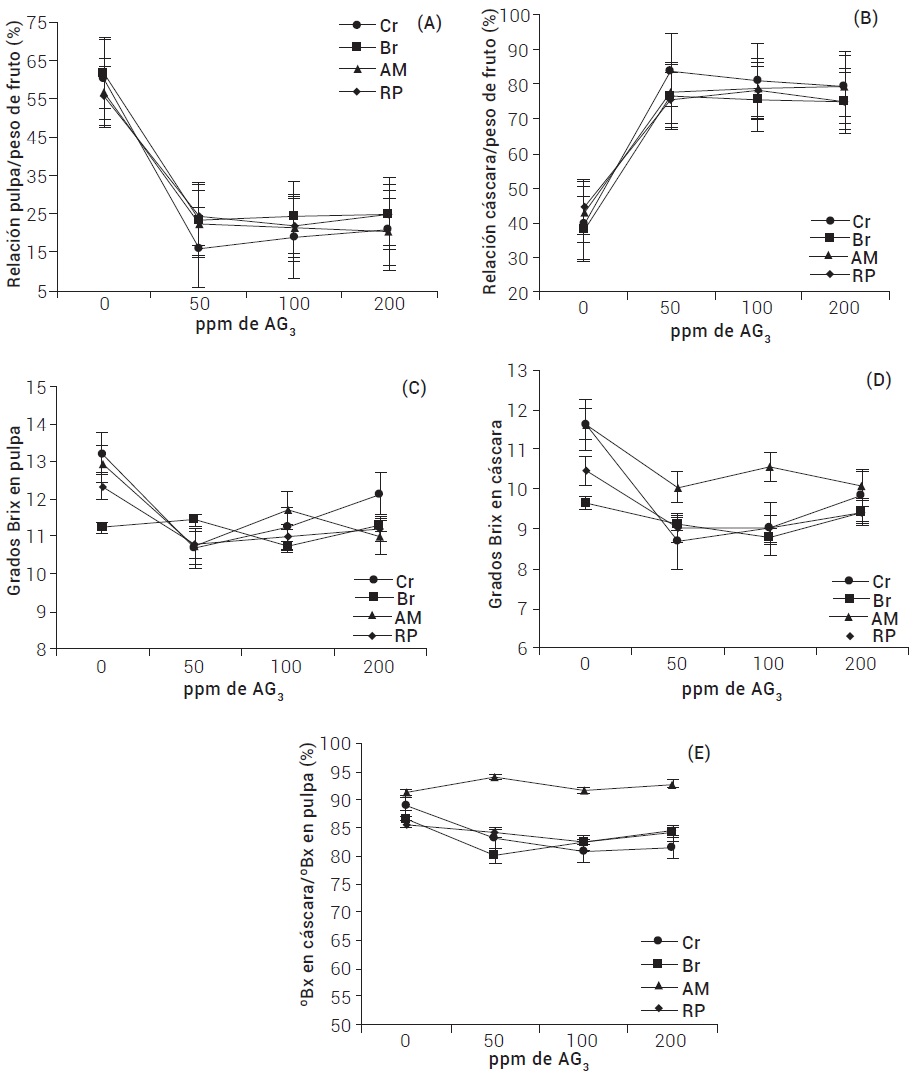 Caracter&iacute;sticas de calidad de tunas a diferentes concentraciones de &aacute;cido giber&eacute;lico (AG3) en cuatro variedadesde nopal tunero (Cr: Cristalina; Br: Burrona; AM: Amarilla Montesa y RP: Rojo Pel&oacute;n).