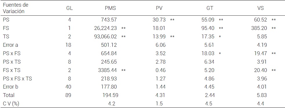 Cuadrados medios y significancia
estad&iacute;stica de los patrones de siembra, forma y tama&ntilde;o de semilla y sus
interacciones en la expresi&oacute;n de la calidad f&iacute;sica y fisiol&oacute;gica de semilla del
h&iacute;brido de ma&iacute;z H-135.