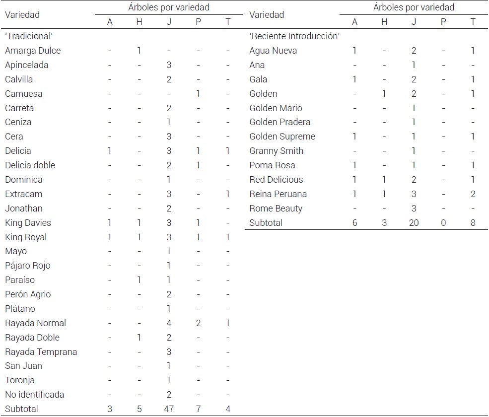 Relación de árboles caracterizados en cinco
localidades del municipio de Zacatlán, Puebla.