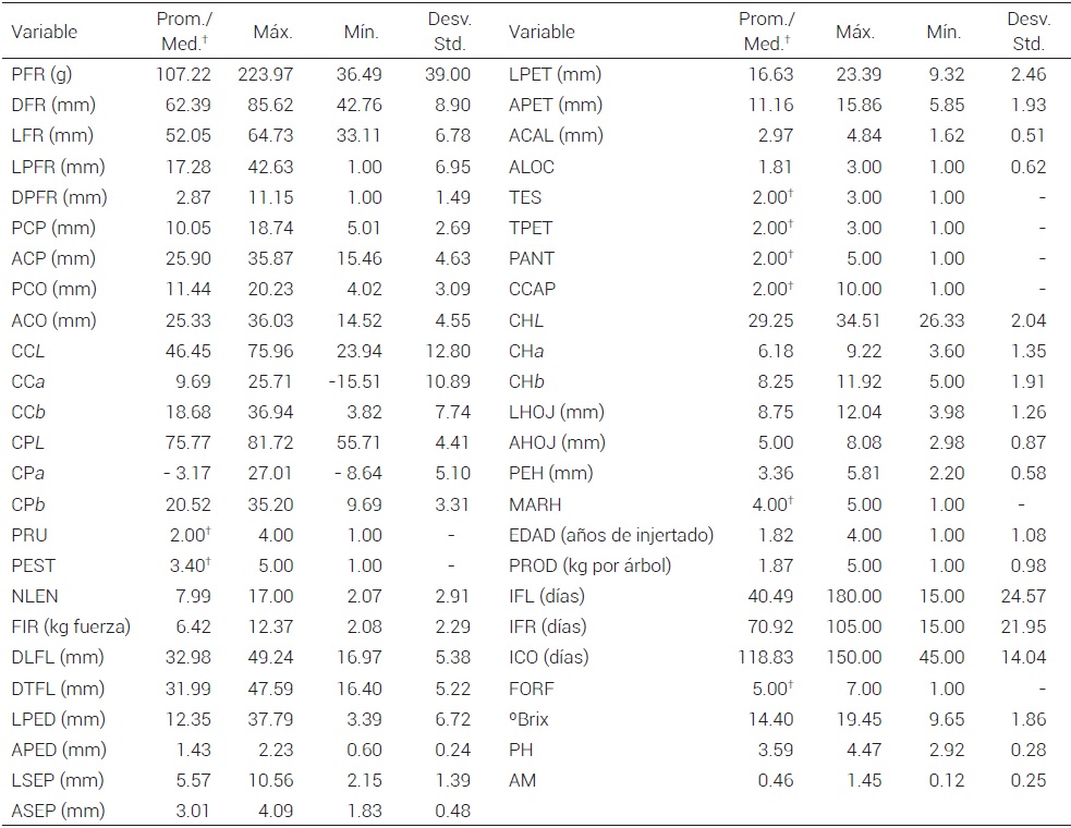 Variación en características de árboles de manzana del
municipio de Zacatlán, Puebla.