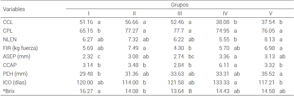 Medias de grupos de variación de manzana del municipio
de Zacatlán, Puebla.