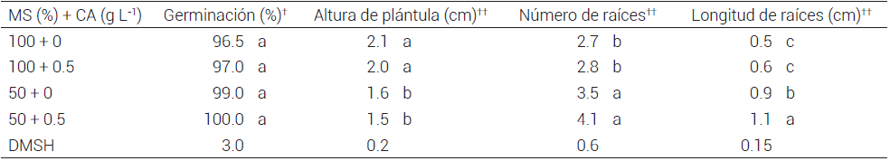 Germinación in vitro de semillas, altura de
plántula, número y longitud de raíces de V. heliconioides.