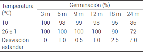 Germinación in vitro de semillas de V.
heliconioides almacenadas en dos condiciones de temperatura durante dos años.