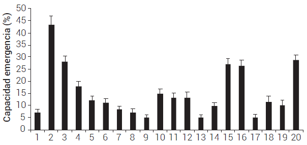 Valores promedio ± error estándar de la capacidad
de emergencia de plántulas de 20 árboles de B. linanoe.